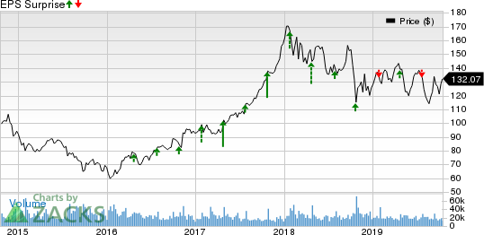 Caterpillar Inc. Price and EPS Surprise