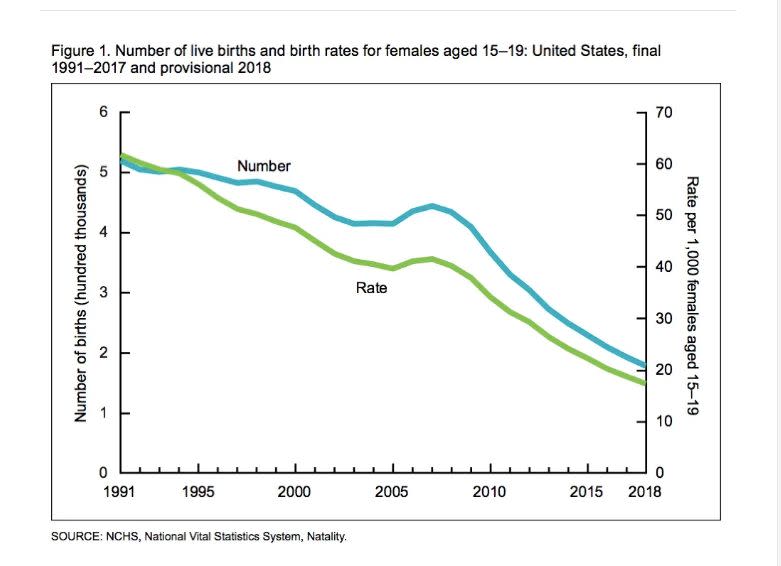 Número de nacimientos vivos y tasa de natalidad de mujeres entre 15 y 19 años en Estados Unidos desde 1991 hasta 2017 (y cifras provisionales del 2018). Fuente NCHS.