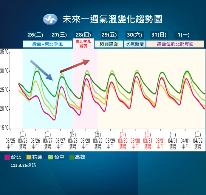 未來一週天氣變化趨勢圖。氣象署提供