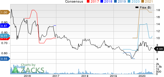 China Distance Education Holdings Limited Price and Consensus