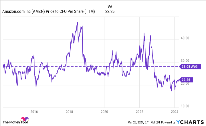 AMZN CFO Price per Share (TTM) Chart