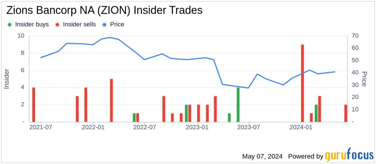 Insider Sale at Zions Bancorp NA: Executive Vice President Rebecca Robinson Sells Shares