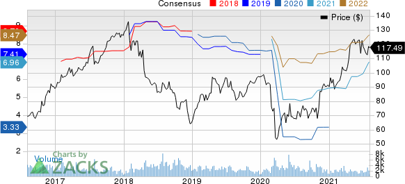 ManpowerGroup Inc. Price and Consensus