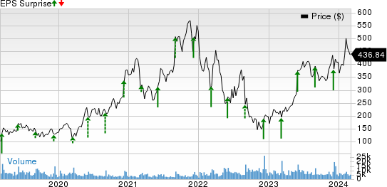 MongoDB, Inc. Price and EPS Surprise