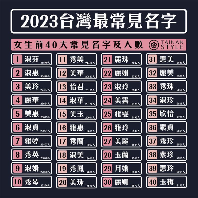 台灣最多人取名「淑芬」，共有3萬1,879人。（圖／翻攝自臉書粉絲專頁「台南式 Tainan Style」）