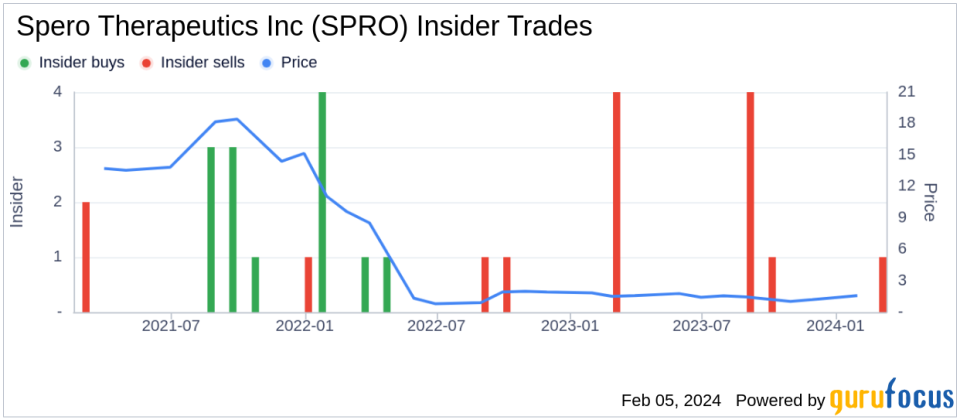 Spero Therapeutics Inc CEO Sath Shukla Sells 75,994 Shares