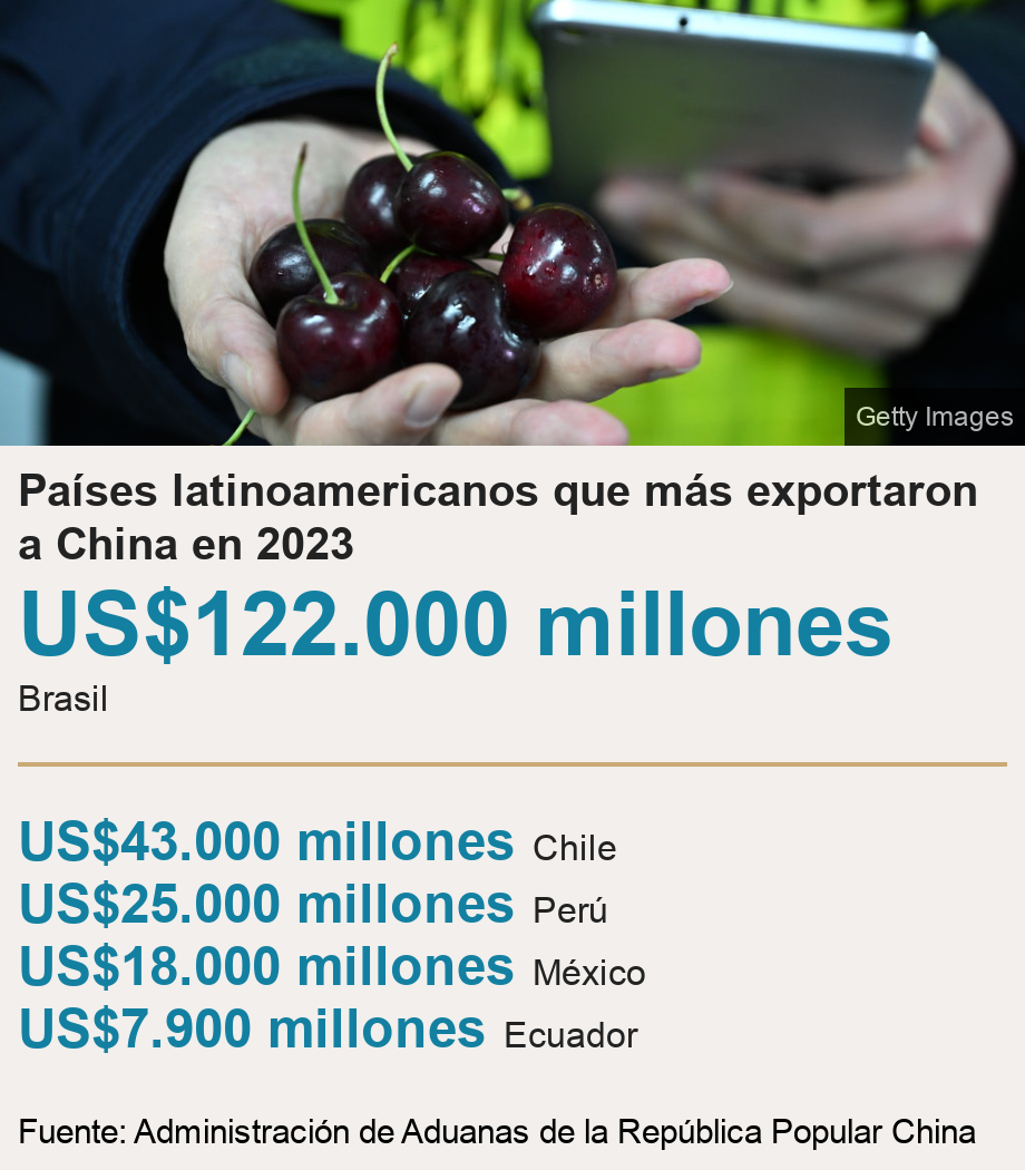 Países latinoamericanos que más exportaron a China en 2023.  [ US$122.000 millones  Brasil ] [ US$43.000 millones Chile ],[ US$25.000 millones Perú ],[ US$18.000 millones México ],[ US$7.900 millones Ecuador ], Source: Fuente: Administración de Aduanas de la República Popular China, Image: Frutas chilenas exportadas a China