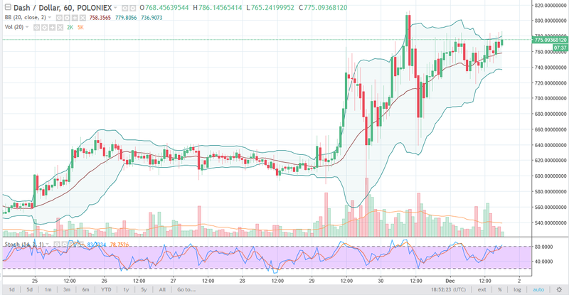 DASH/USD daily chart, December 04, 2017