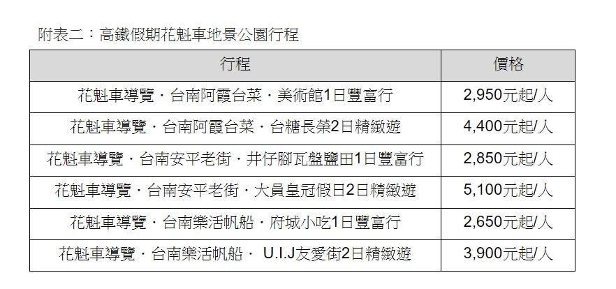 高鐵假期２日遊。（圖／高鐵提供）