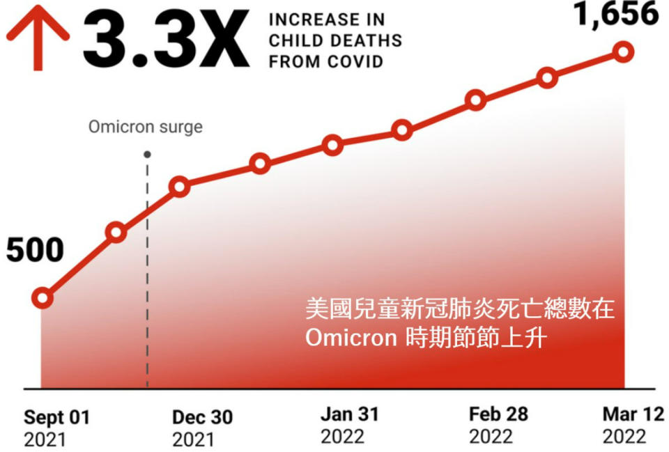 李建璋指出「今年以來全美共有616名兒童死亡，對兒童不要以為它是流感，流感死亡率是0.05%，但Omicron死亡率高達0.35%，是流感7倍」！（圖片翻攝FB/Chien-Chang Lee）