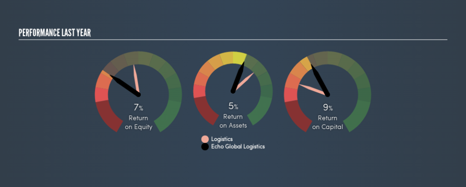 NasdaqGS:ECHO Past Revenue and Net Income, May 31st 2019