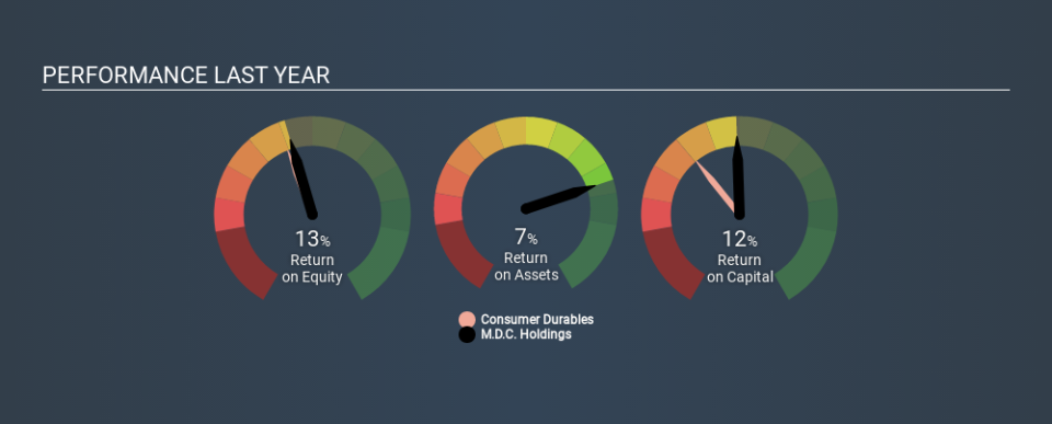 NYSE:MDC Past Revenue and Net Income, February 25th 2020