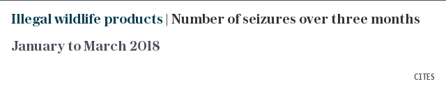 Illegal wildlife products | Number of seizures over three months