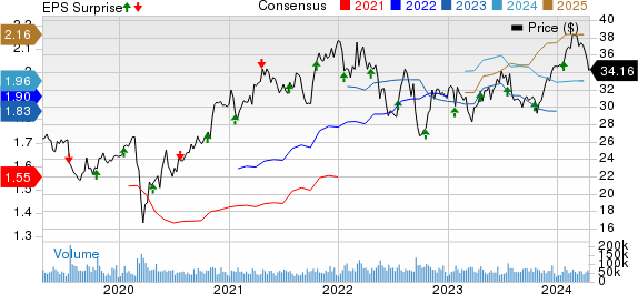 CSX Corporation Price, Consensus and EPS Surprise