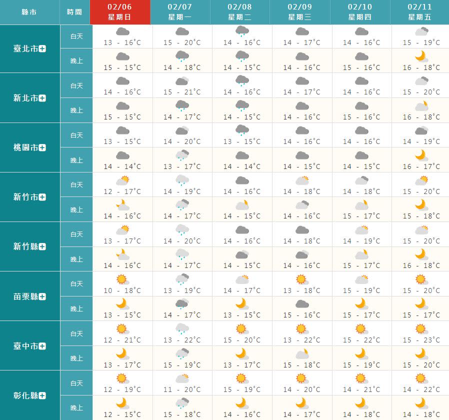 一周各地氣溫預報。（圖／翻攝自中央氣象局）