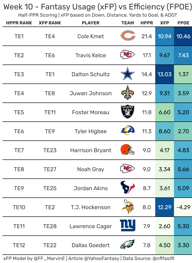 Week 10 fantasy football trade valuation tool: Don't deal Christian  McCaffrey until you've checked the chart - The Athletic