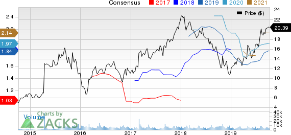 Builders FirstSource, Inc. Price and Consensus