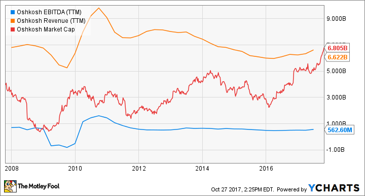 OSK EBITDA (TTM) Chart