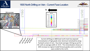 Current drifting on 1800 level north track has exposed mineralization of high-grade silver dominant tetrahedrite along footwall contact of vein. Pay streak averages 154 Ag eq opt for 50', with an average width of .35ft. This mineralization shows an 83% increase to original model forecast grades and is currently open ended to the north.