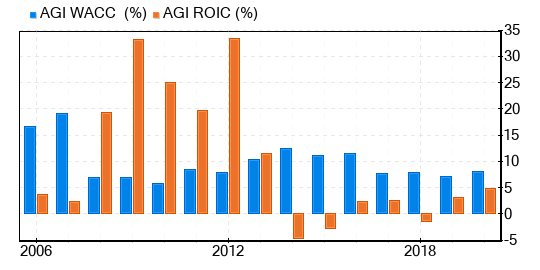 Alamos Gold Stock Is Estimated To Be Modestly Overvalued