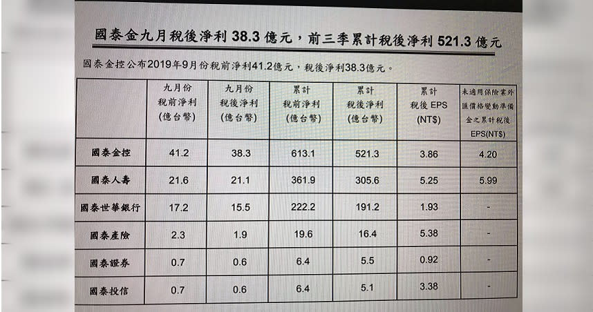 國泰人壽9月初年度保費收入達107億元。（圖／國泰金控提供）