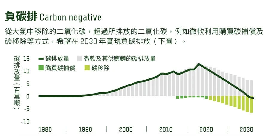 負碳排 圖/環境資訊中心