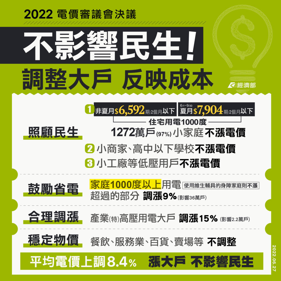 電價審議會決議，調整大戶，反映成本。圖／經濟部提供