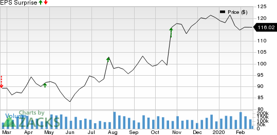 Reliance Steel & Aluminum Co. Price and EPS Surprise