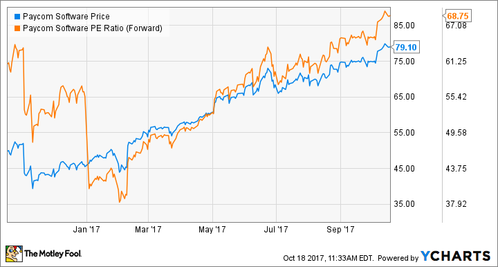 PAYC Chart