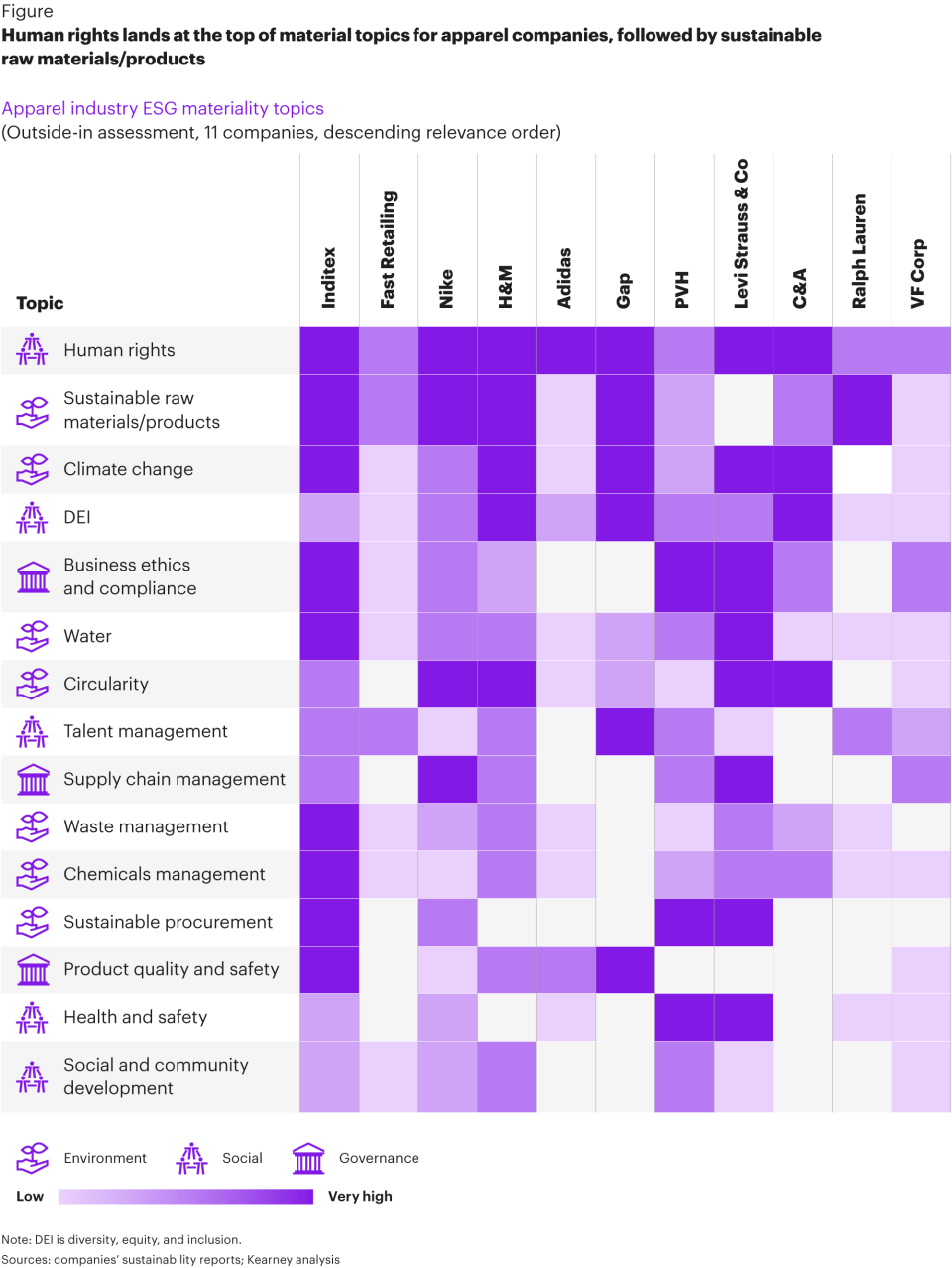 Ranking of ESG materiality topics.