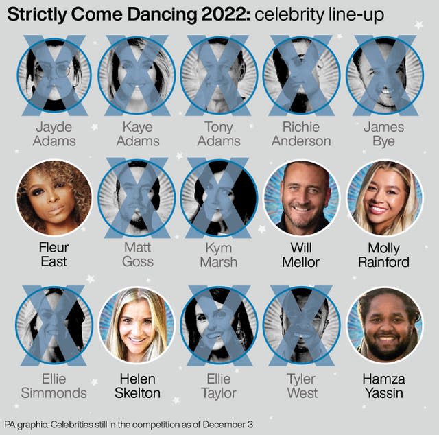 Strictly Come Dancing – celebrities still in the competition