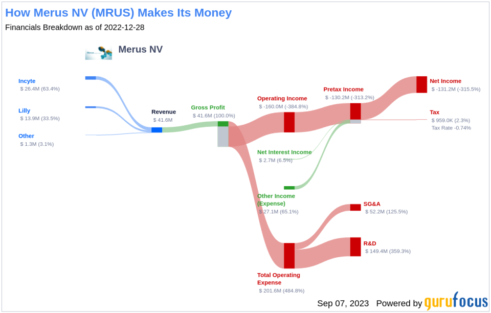 Merus NV (MRUS): A Deep Dive into Its Overvalued Status