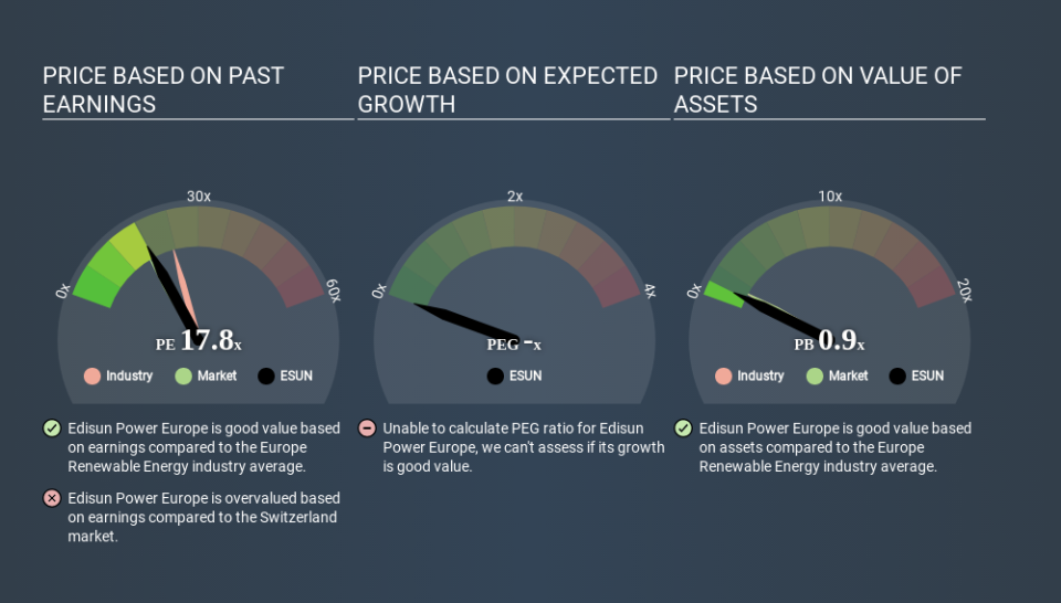 SWX:ESUN Price Estimation Relative to Market March 30th 2020