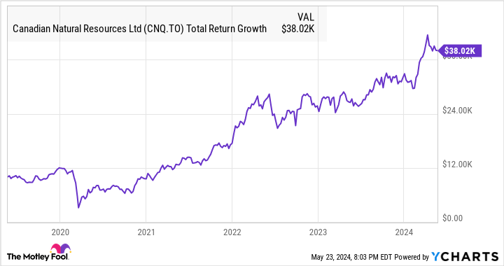 CNQ Total Return Level Chart