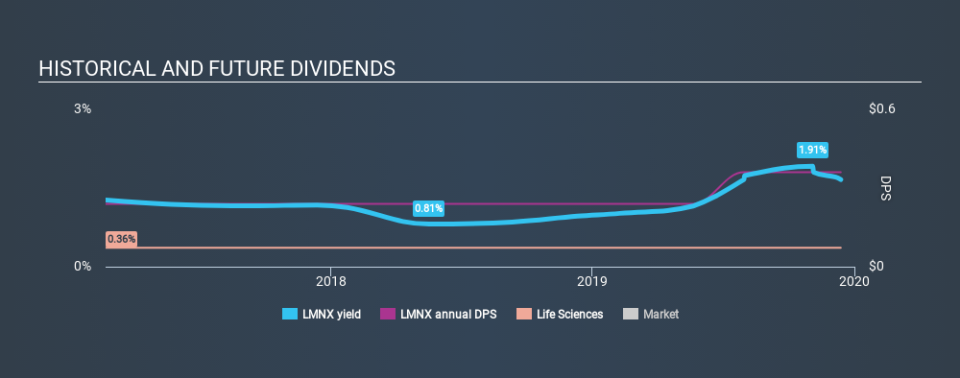 NasdaqGS:LMNX Historical Dividend Yield, December 13th 2019