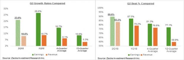 Positive Start to Q2 Earnings Season