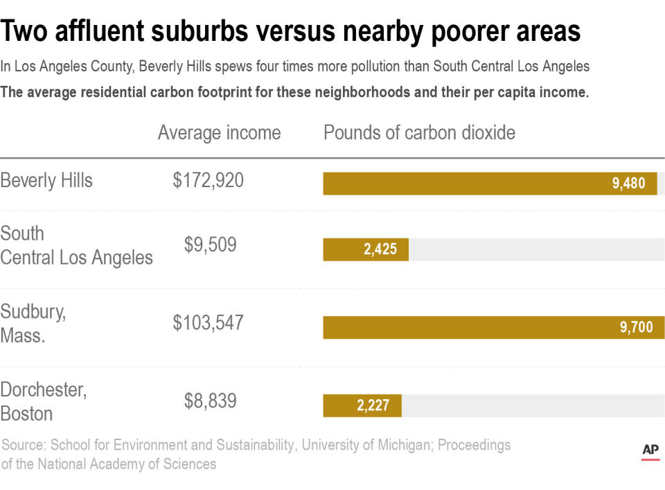 The residential carbon footprint for nearby neighborhoods in two cities and their per capita income.;