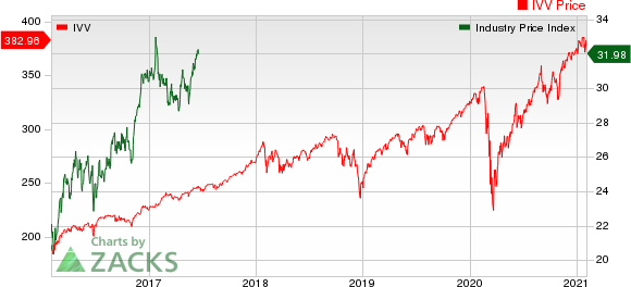 Medicine - Biomedical and genetics industry 5-year % return