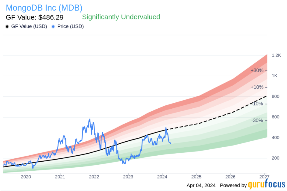 Director Hope Cochran Sells 2,175 Shares of MongoDB Inc (MDB)