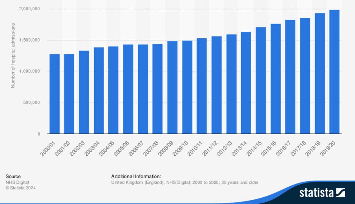 Number of admissions to NHS hospitals which were caused by smoking in England (UK) from 2000/01 to 2019/20. (Statista)