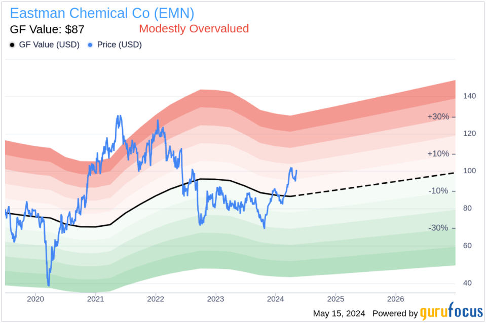 Director David Raisbeck Sells 13,500 Shares of Eastman Chemical Co (EMN)