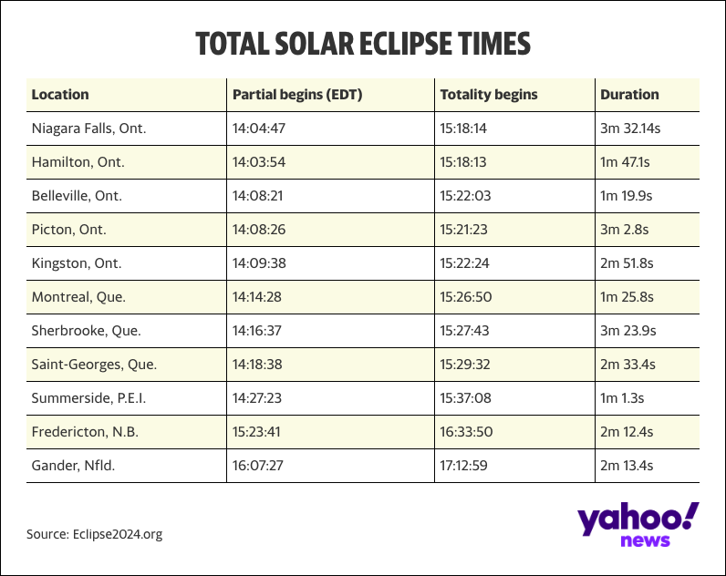 Total solar eclipse locations and duration