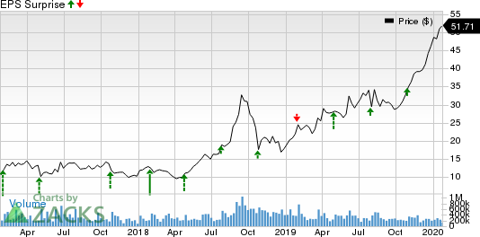 Advanced Micro Devices, Inc. Price and EPS Surprise