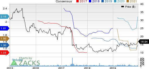 TEGNA Inc. Price and Consensus