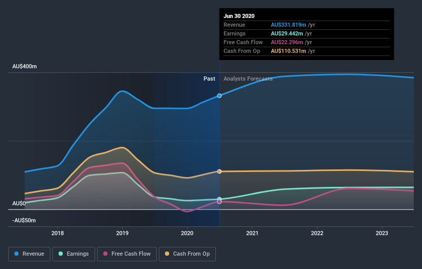 earnings-and-revenue-growth