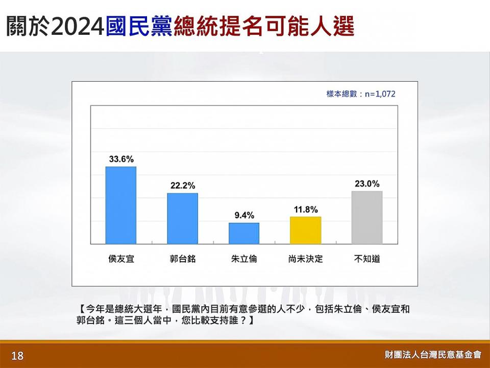 最新民調顯示：國民黨如果採「全民調」決定2024問鼎總統人選，侯友宜會以33.6%，輕鬆輾壓郭台銘的22.2%、以及朱立倫的9.4%。（圖：台灣民意基金會提供）