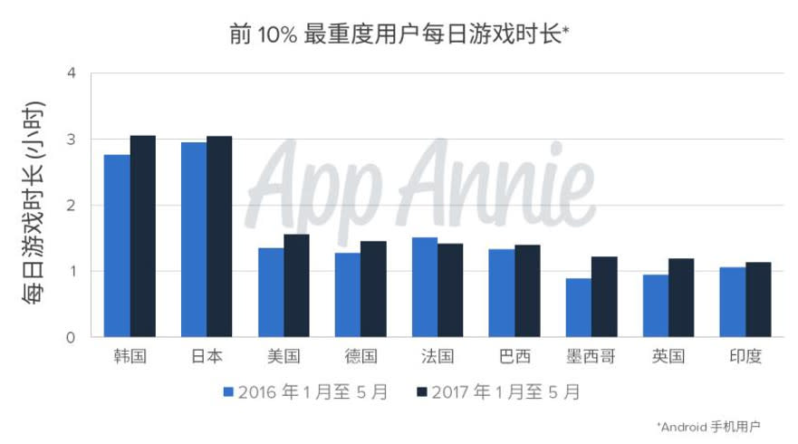 日韓移動遊戲玩家多，德國用戶愛購物，還有哪些想不到的手機應用使用行為？