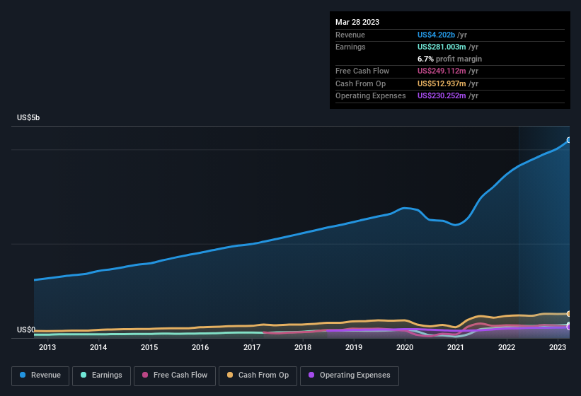 earnings-and-revenue-history