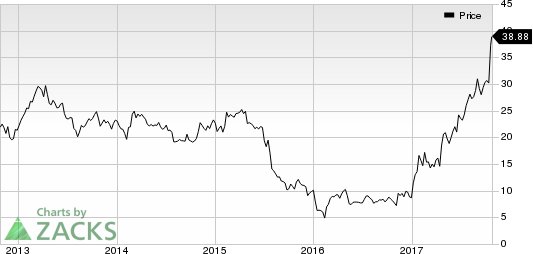 CAI International, Inc. Price