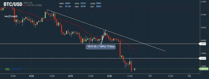 BTC Hourly Chart by FXEmpire